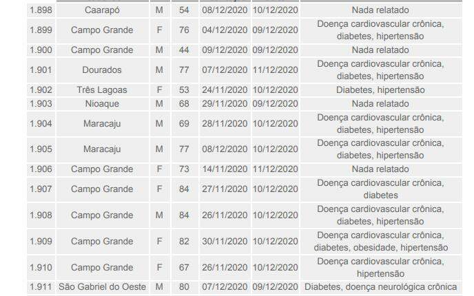 Com 1.541 novos infectados, MS soma 112,8 mil casos e 1,9 mil mortes por coronavírus