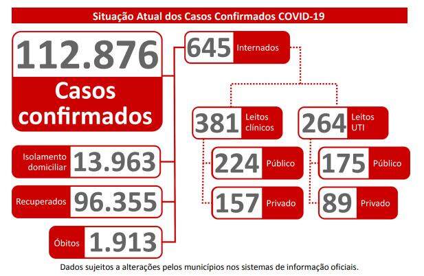 Com 1.541 novos infectados, MS soma 112,8 mil casos e 1,9 mil mortes por coronavírus