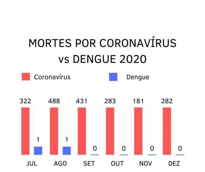 Em ano de pandemia, para cada vítima de dengue, 49 morreram por coronavírus em MS