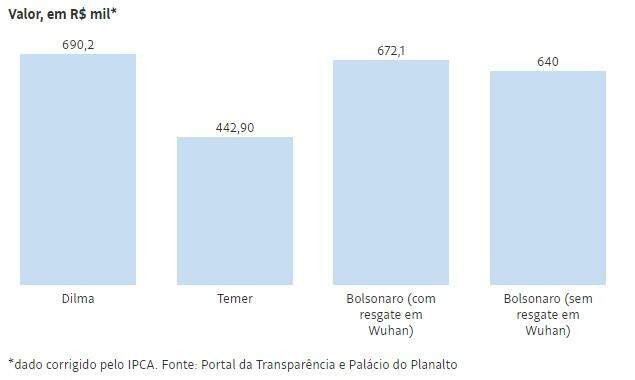 Gastos de Bolsonaro com cartão corporativo supera Temer e chega perto de Dilma