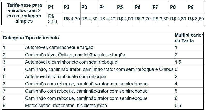 Quando aplicado, reajuste da ANTT deixará pedágios na BR-163 em MS mais baratos