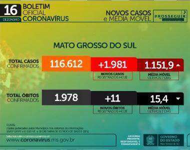 Com mais 1.981 infectados, MS chega a 116,6 mil casos e se aproxima de 2 mil mortes por coronavírus