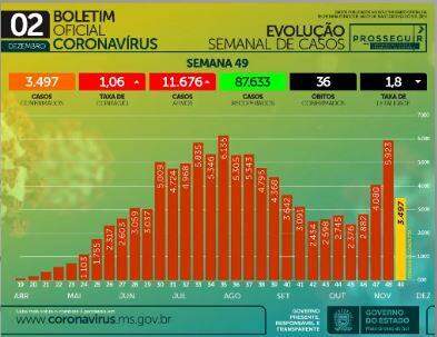 Com 951 novos infectados, MS tem 101 mil casos e 1.793 mortes por coronavírus