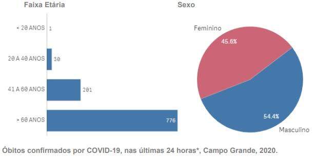 Campo Grande ultrapassa a marca de 1 mil mortes por Covid-19, diz boletim