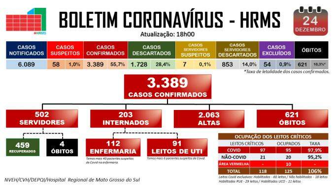 Taxa de ocupação de leitos UTI chega a 94,3% nesta sexta-feira em Campo Grande