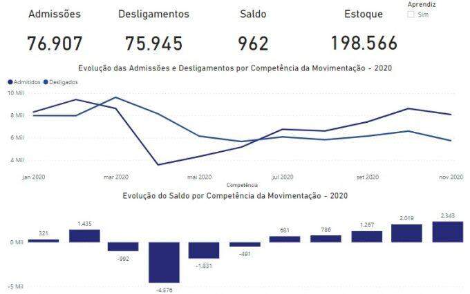 Campo Grande bate recorde de contratações em novembro e reverte saldo negativo no ano