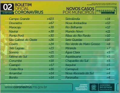 Com 951 novos infectados, MS tem 101 mil casos e 1.793 mortes por coronavírus