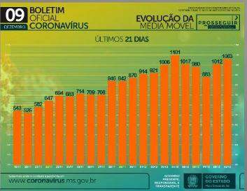 Com 1,3 mil casos em 24h, MS tem 108,5 mil infectados e 1,8 mil mortes por coronavírus