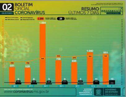 Com 951 novos infectados, MS tem 101 mil casos e 1.793 mortes por coronavírus