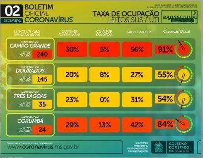 Com 951 novos infectados, MS tem 101 mil casos e 1.793 mortes por coronavírus