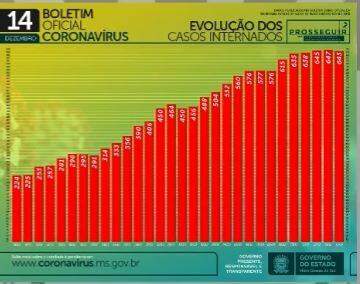 Com 683 novos infectados, MS tem 113,9 mil casos e 1,9 mil mortes por coronavírus