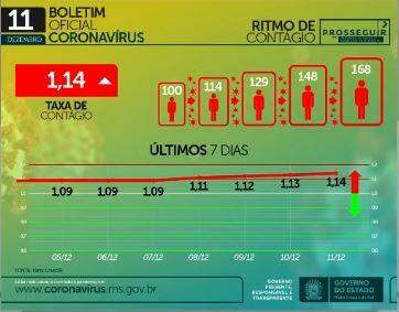 Com 1.550 casos em 24h, MS já soma 111.335 infectados e 1.887 mortes por coronavírus