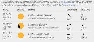 Em MS, eclipse solar poderá ser visto de forma parcial a partir das 11h24