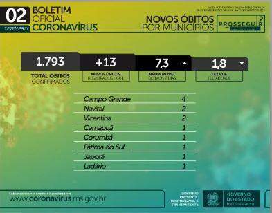 Com 951 novos infectados, MS tem 101 mil casos e 1.793 mortes por coronavírus