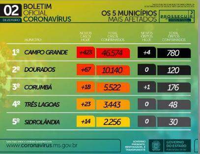 Com 951 novos infectados, MS tem 101 mil casos e 1.793 mortes por coronavírus