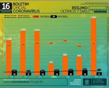 Com mais 1.981 infectados, MS chega a 116,6 mil casos e se aproxima de 2 mil mortes por coronavírus