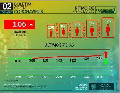 Com 951 novos infectados, MS tem 101 mil casos e 1.793 mortes por coronavírus