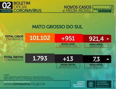 Com 951 novos infectados, MS tem 101 mil casos e 1.793 mortes por coronavírus