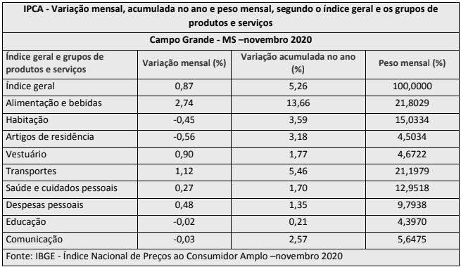 Preço de alimentos continua subindo e inflação tem alta pelo 6º mês em Campo Grande