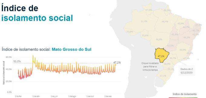 MS mantém isolamento acima de 47% e fica com 9ª melhor taxa do país no sábado