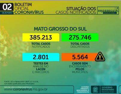 Com 951 novos infectados, MS tem 101 mil casos e 1.793 mortes por coronavírus