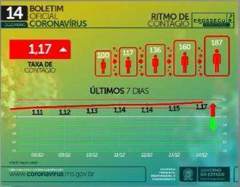 Com 683 novos infectados, MS tem 113,9 mil casos e 1,9 mil mortes por coronavírus