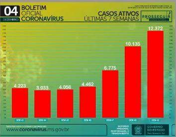 MS tem total de 103.433 casos confirmados e 1.818 mortes por coronavírus