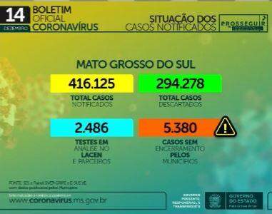 Com 683 novos infectados, MS tem 113,9 mil casos e 1,9 mil mortes por coronavírus
