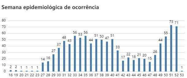 Número de mortes por Covid-19 mais que dobram em um mês em Campo Grande