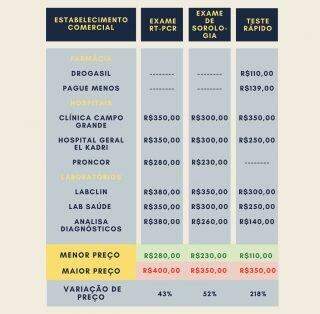 Confira onde fazer: testes de Covid-19 custam de R$ 110 a R$ 400 em Campo Grande