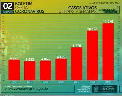 Com 951 novos infectados, MS tem 101 mil casos e 1.793 mortes por coronavírus