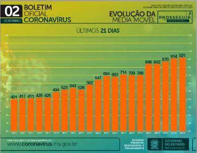 Com 951 novos infectados, MS tem 101 mil casos e 1.793 mortes por coronavírus