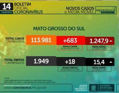 Com 683 novos infectados, MS tem 113,9 mil casos e 1,9 mil mortes por coronavírus