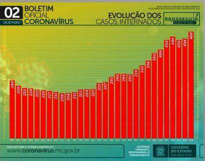 Com 951 novos infectados, MS tem 101 mil casos e 1.793 mortes por coronavírus