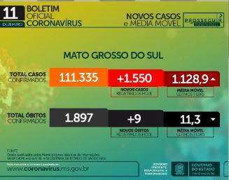 Com 1.550 casos em 24h, MS já soma 111.335 infectados e 1.887 mortes por coronavírus