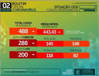 Com 951 novos infectados, MS tem 101 mil casos e 1.793 mortes por coronavírus