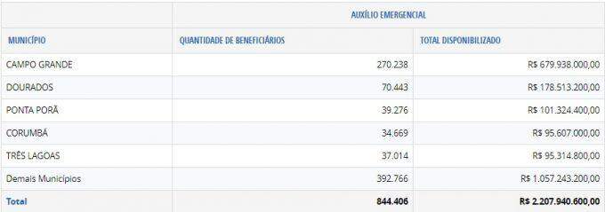 Governo pagou R$ 679 milhões de auxílio emergencial a 270 mil moradores de Campo Grande