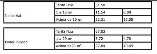 Tarifas de água e esgoto em Campo Grande em 2021 começam em R$ 2,43 e R$ 1,70 por m³