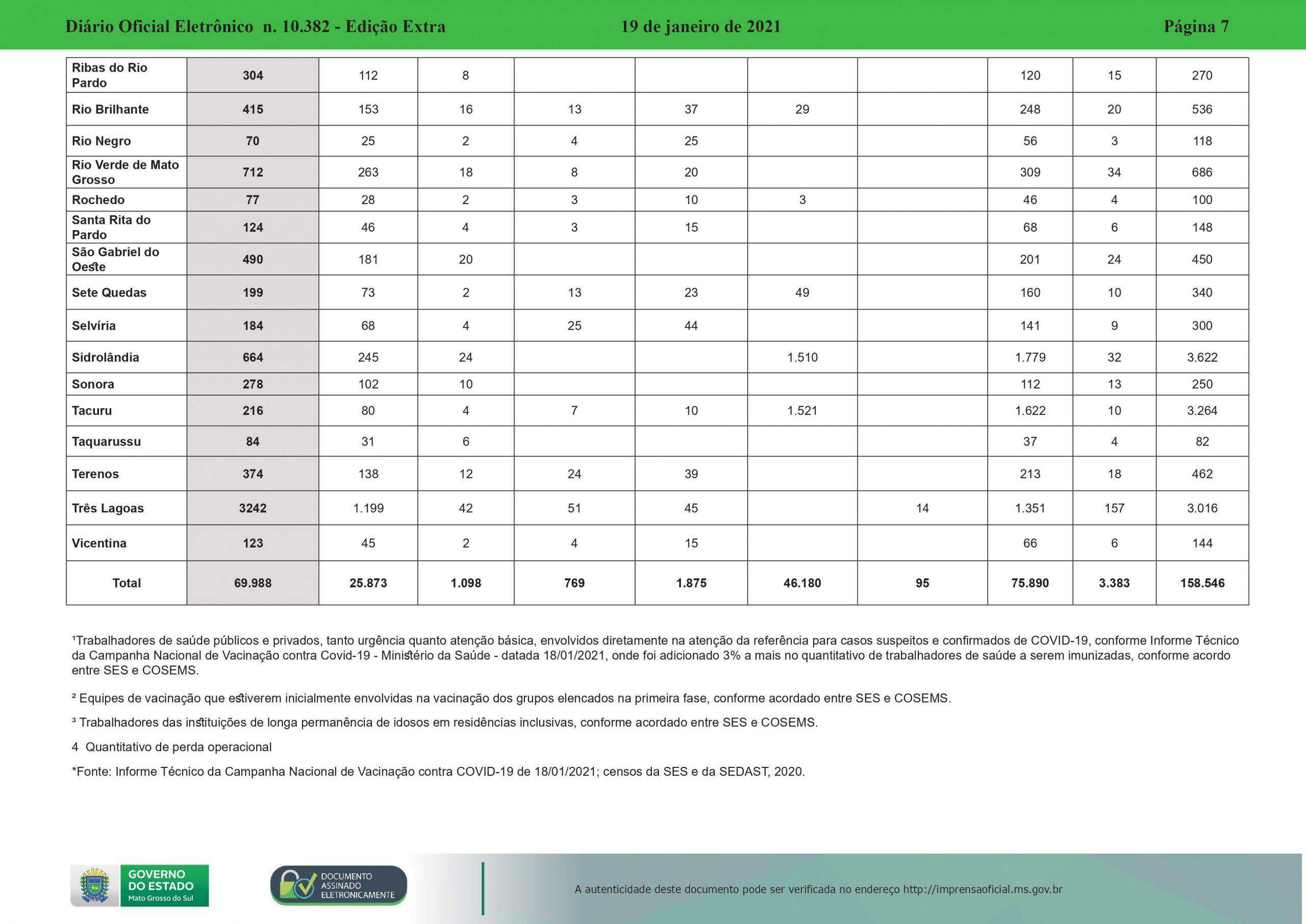 LISTA: Definida a quantidade de doses da Coronavac para cada cidade de MS