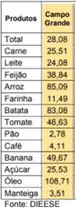 Com alimentos custando até o dobro, 2020 termina com cesta básica R$ 126 mais cara em Campo Grande