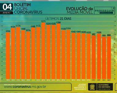 Com 26 mortes em 24h, MS chega a 2.398 óbitos e 136.250 casos de coronavírus