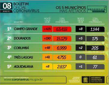 Com 1,1 mil novos casos e 25 mortes, MS contabiliza 141,6 mil casos de coronavírus