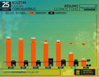 Com 252 infectados e 7 óbitos em 24h, MS contabiliza 156,7 mil casos de coronavírus