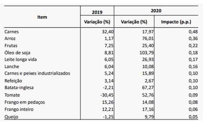 Campo Grande tem maior inflação oficial entre capitais em 2020, diz IBGE