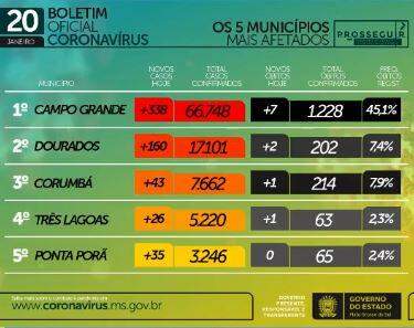 Com mais mil casos e 18 mortes, MS soma 2,7 mil óbitos causados pelo coronavírus