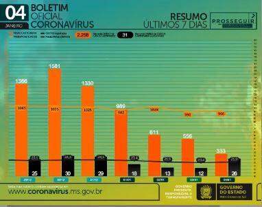 Com 26 mortes em 24h, MS chega a 2.398 óbitos e 136.250 casos de coronavírus