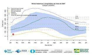 Boletim alerta para cheia do Rio Paraguai anormal e novo período de estiagem em 2021