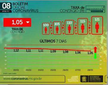 Com 1,1 mil novos casos e 25 mortes, MS contabiliza 141,6 mil casos de coronavírus