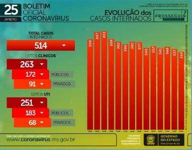 Com 252 infectados e 7 óbitos em 24h, MS contabiliza 156,7 mil casos de coronavírus