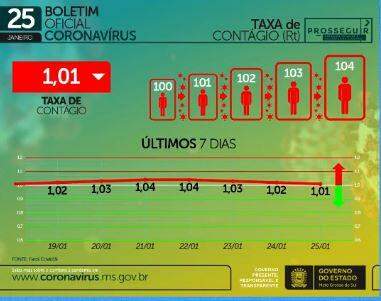 Com 252 infectados e 7 óbitos em 24h, MS contabiliza 156,7 mil casos de coronavírus